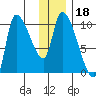 Marmot Bay tide chart for Wednesday, December 18, 2024