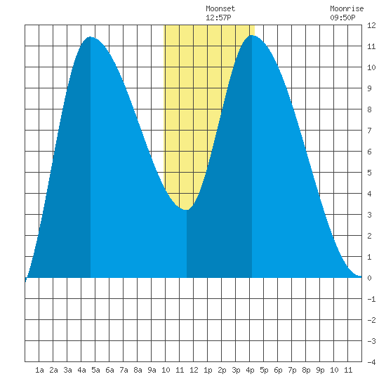 Marmot Bay tide chart for Thursday, December 19, 2024