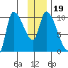 Marmot Bay tide chart for Thursday, December 19, 2024