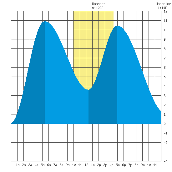 Marmot Bay tide chart for Friday, December 20, 2024