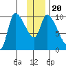 Marmot Bay tide chart for Friday, December 20, 2024