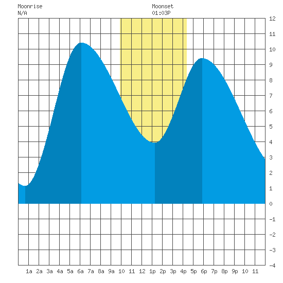 Marmot Bay tide chart for Saturday, December 21, 2024