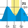 Marmot Bay tide chart for Saturday, December 21, 2024