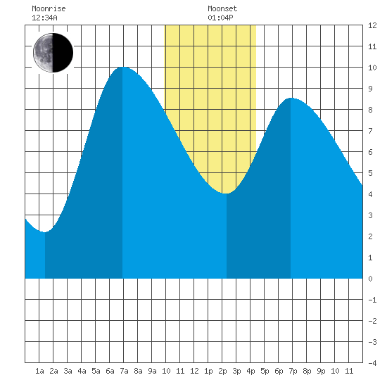 Marmot Bay tide chart for Sunday, December 22, 2024