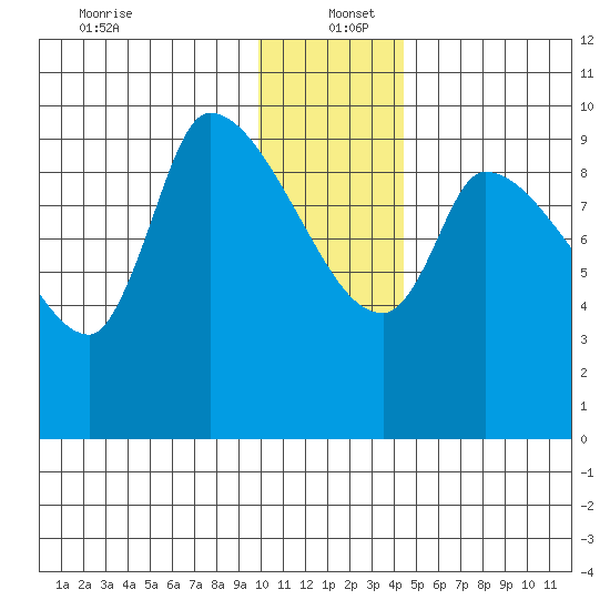 Marmot Bay tide chart for Monday, December 23, 2024