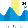 Marmot Bay tide chart for Tuesday, December 24, 2024