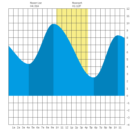 Marmot Bay tide chart for Wednesday, December 25, 2024