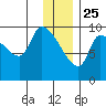 Marmot Bay tide chart for Wednesday, December 25, 2024
