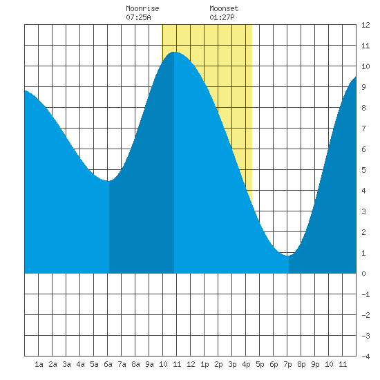 Marmot Bay tide chart for Friday, December 27, 2024
