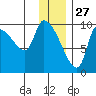 Marmot Bay tide chart for Friday, December 27, 2024