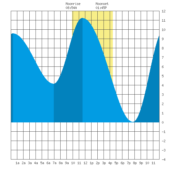 Marmot Bay tide chart for Saturday, December 28, 2024