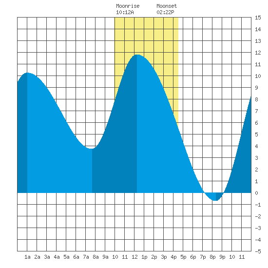 Marmot Bay tide chart for Sunday, December 29, 2024