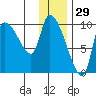 Marmot Bay tide chart for Sunday, December 29, 2024