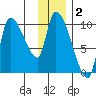 Marmot Bay tide chart for Monday, December 2, 2024