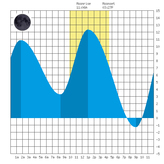 Marmot Bay tide chart for Monday, December 30, 2024