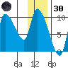 Marmot Bay tide chart for Monday, December 30, 2024