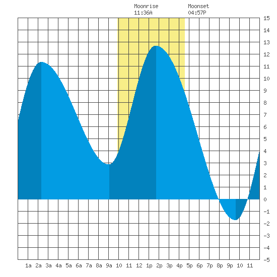 Marmot Bay tide chart for Tuesday, December 31, 2024