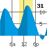 Marmot Bay tide chart for Tuesday, December 31, 2024