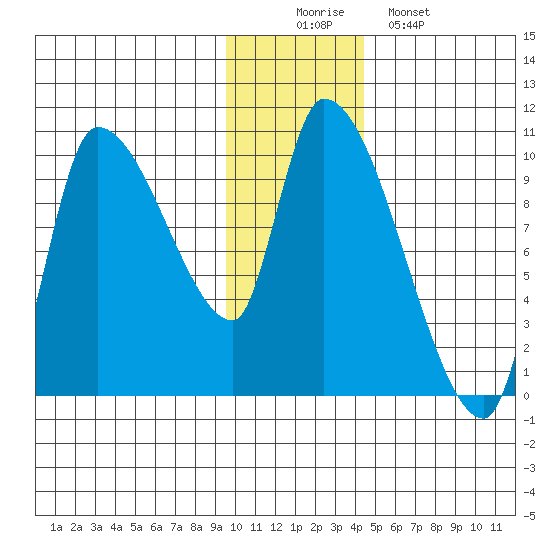 Marmot Bay tide chart for Tuesday, December 3, 2024