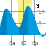 Marmot Bay tide chart for Tuesday, December 3, 2024