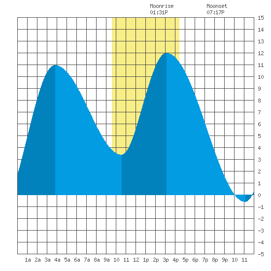 Marmot Bay tide chart for Wednesday, December 4, 2024