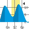 Marmot Bay tide chart for Wednesday, December 4, 2024