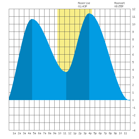 Marmot Bay tide chart for Thursday, December 5, 2024