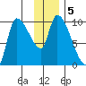 Marmot Bay tide chart for Thursday, December 5, 2024