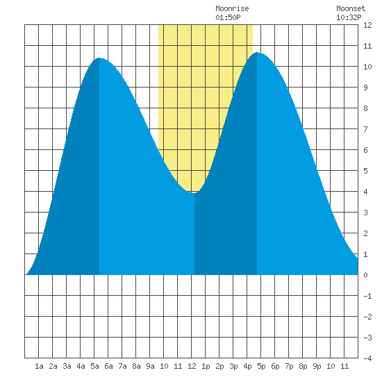Marmot Bay tide chart for Friday, December 6, 2024