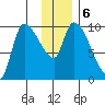 Marmot Bay tide chart for Friday, December 6, 2024