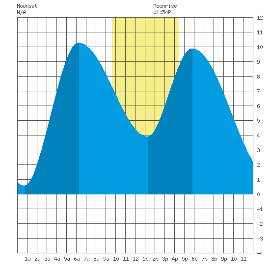 Marmot Bay tide chart for Saturday, December 7, 2024