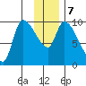 Marmot Bay tide chart for Saturday, December 7, 2024
