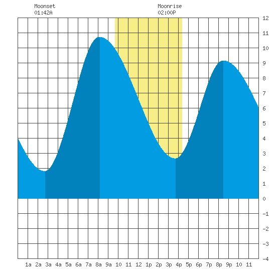 Marmot Bay tide chart for Monday, December 9, 2024