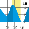 Marmot Bay tide chart for Friday, January 10, 2025
