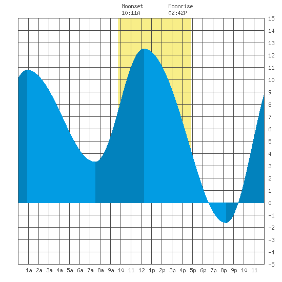 Marmot Bay tide chart for Sunday, January 12, 2025