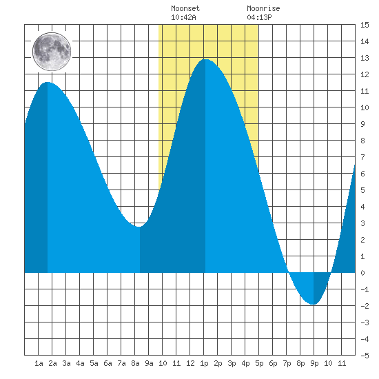 Marmot Bay tide chart for Monday, January 13, 2025