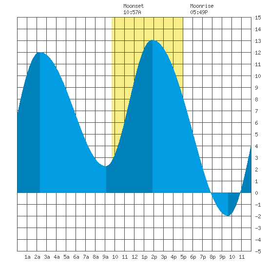 Marmot Bay tide chart for Tuesday, January 14, 2025