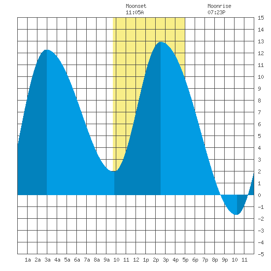 Marmot Bay tide chart for Wednesday, January 15, 2025