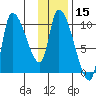 Marmot Bay tide chart for Wednesday, January 15, 2025