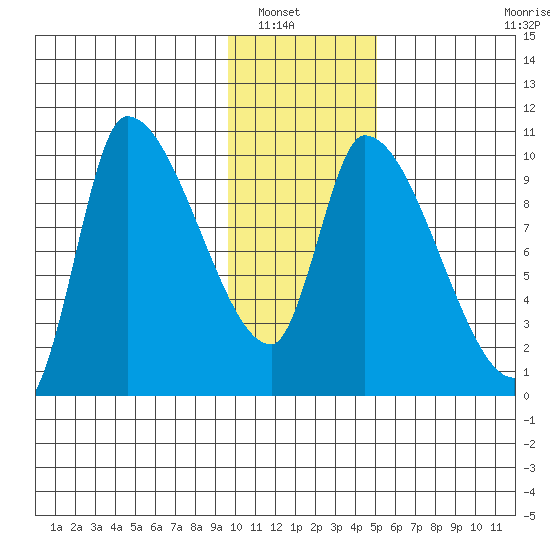 Marmot Bay tide chart for Saturday, January 18, 2025