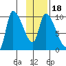 Marmot Bay tide chart for Saturday, January 18, 2025