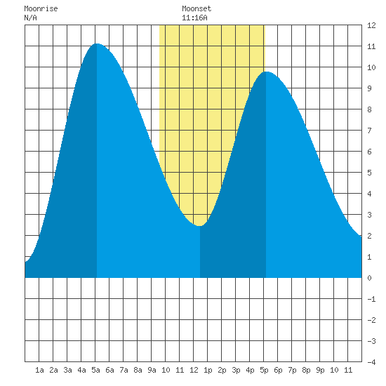 Marmot Bay tide chart for Sunday, January 19, 2025