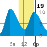 Marmot Bay tide chart for Sunday, January 19, 2025