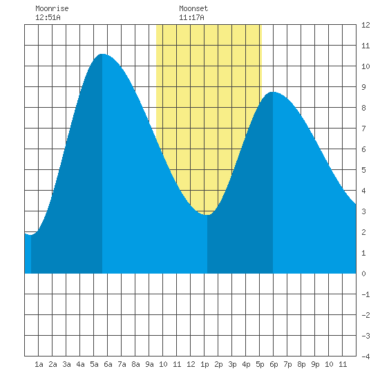 Marmot Bay tide chart for Monday, January 20, 2025