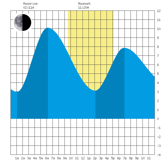 Marmot Bay tide chart for Tuesday, January 21, 2025