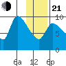 Marmot Bay tide chart for Tuesday, January 21, 2025