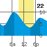 Marmot Bay tide chart for Wednesday, January 22, 2025