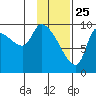 Marmot Bay tide chart for Saturday, January 25, 2025