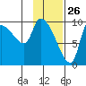 Marmot Bay tide chart for Sunday, January 26, 2025