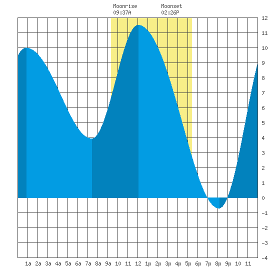 Marmot Bay tide chart for Monday, January 27, 2025